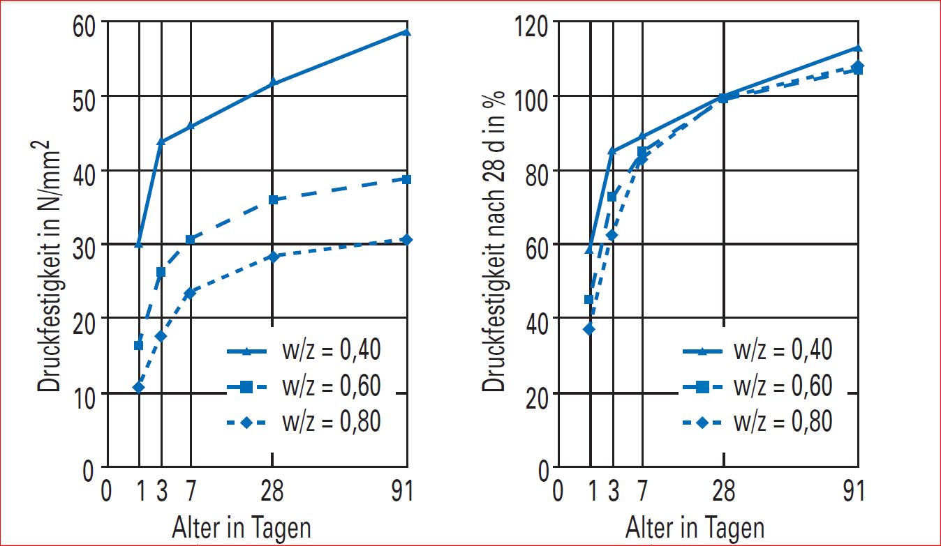 Mortel Rezeptur Ferrocement Ships